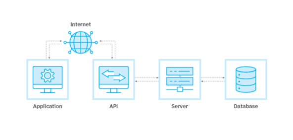 What is an API